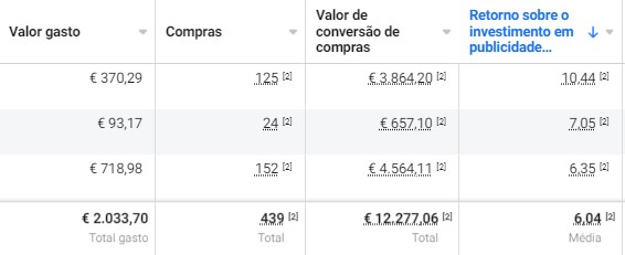 Captura anonimizada de resultados de e-commerce em Meta Ads da conta 03