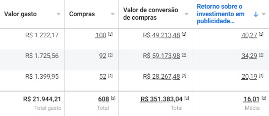 Captura anonimizada de resultados de e-commerce em Meta Ads da conta 04