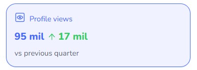 Google Business Profile com 95 mil visualizações e crescimento de 17 mil face ao trimestre anterior