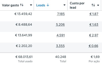 Captura de Meta Ads com 40.248 leads e custo médio por lead de 1,69 euros